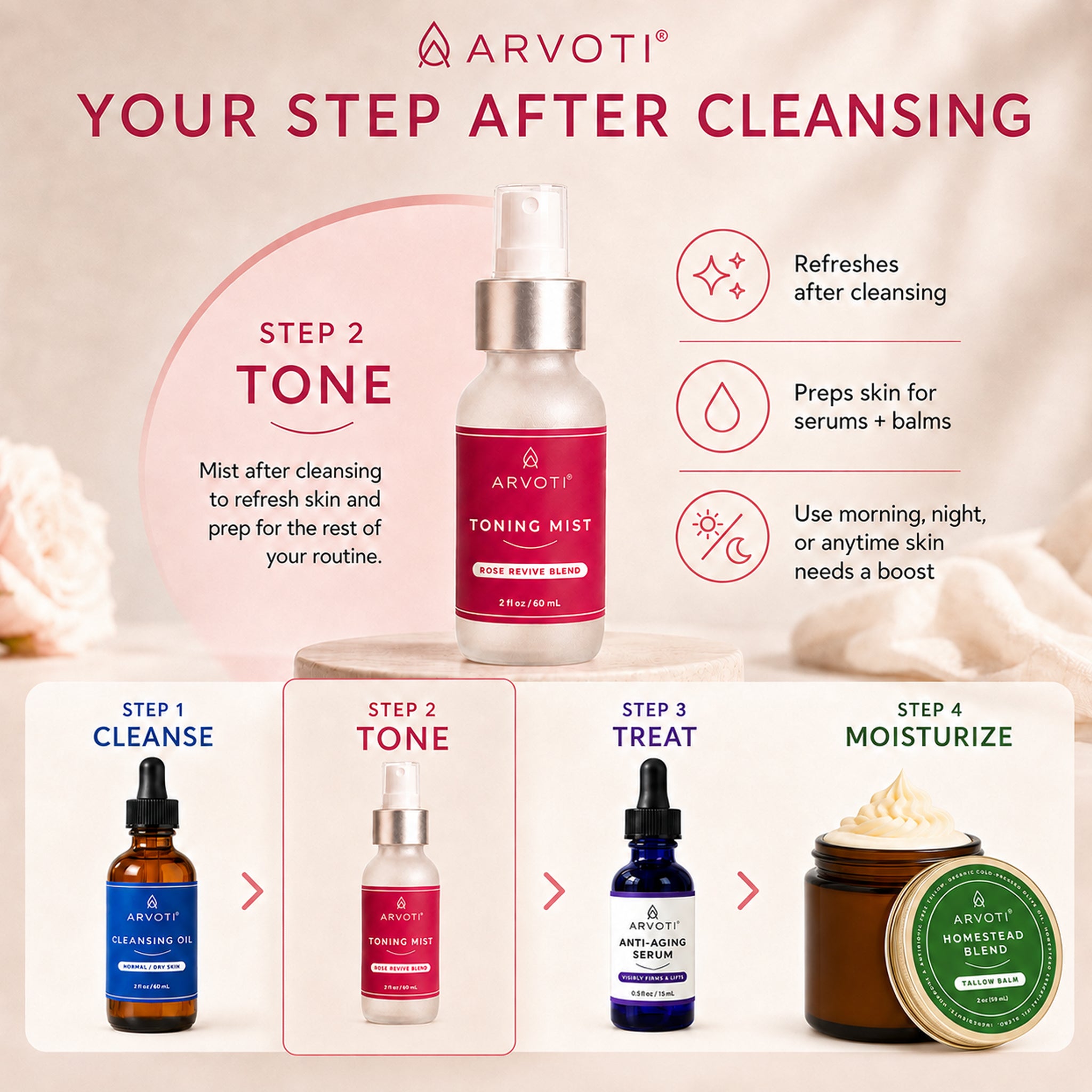 Arvoti Toning Mist bottle centered on a beige promotional graphic with the headline 'YOUR STEP AFTER CLEANSING' and a skincare routine flow showing Step 1 Cleanse, Step 2 Tone, Step 3 Treat, and Step 4 Moisturize.